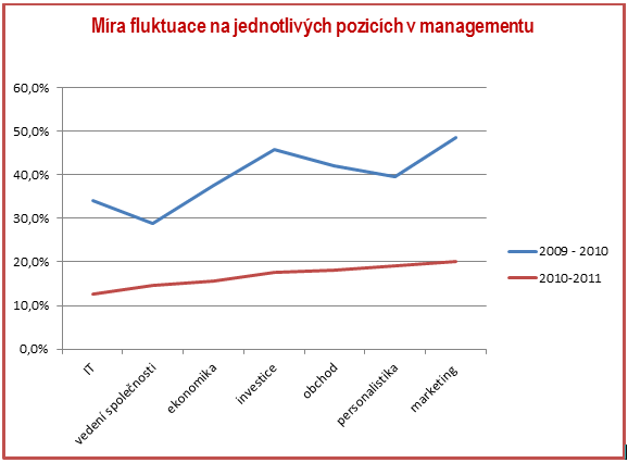 fluktuace na manažerských pozicích