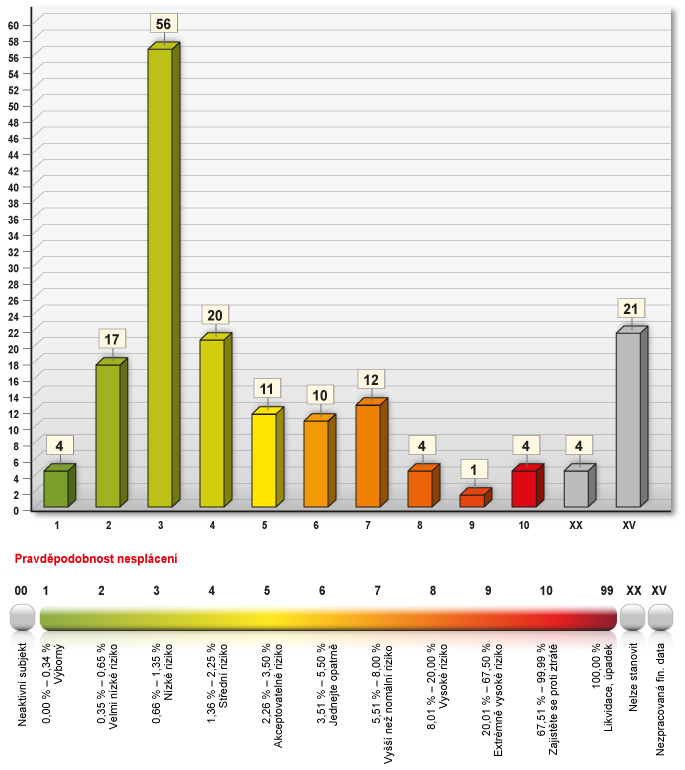 Graf - ukázka skóringového (predikčního) hodnocení