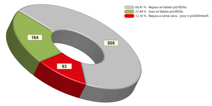 Graf - Analýza tržního potenciálu