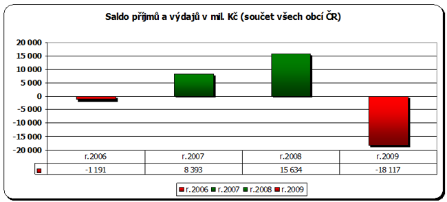 Graf Salda příjmů a výdajů v součtu všech obcí v ČR