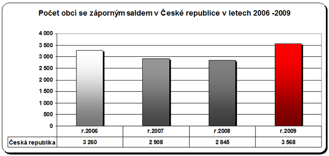 Graf - počet obcí se záporným saldem v ČR v letech 2006-2009