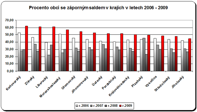 Graf - Procento obcí se záporným saldem v krajích (2006-09)