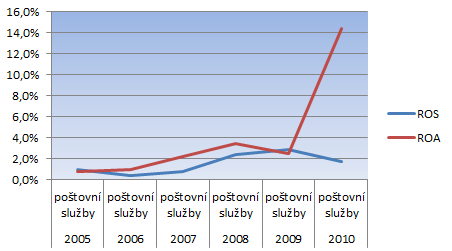 vývoj ziskovosti poštovních služeb v čase