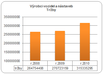 Výrobci vozidel a nástaveb - Tržby