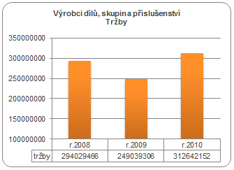 Výrobci dílů, skupina příslušenství - Tržby