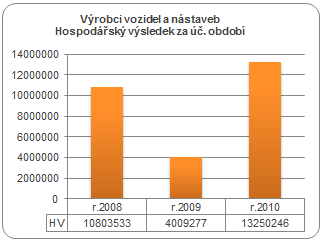 Výrobci vozidel a nástaveb - Hospodářský výsledek za účetní období