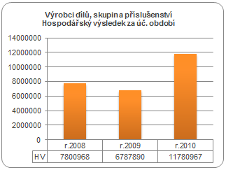 Výrobci dílů, skupina příslušenství - Hospodářský výsledek za účetní období