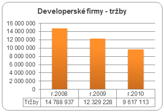 graf tržeb developerských firem