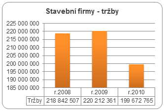 graf tržeb stavebních firem 2008-2010