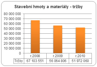 graf tržeb firem produkujících stavební hmoty a materiály 2008-2010